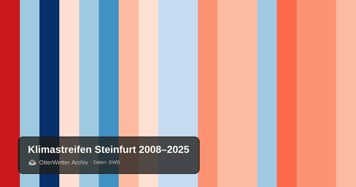 Klimastreifen Steinfurt: Jahresmitteltemperaturen von blau (kühler) bis rot (wärmer)