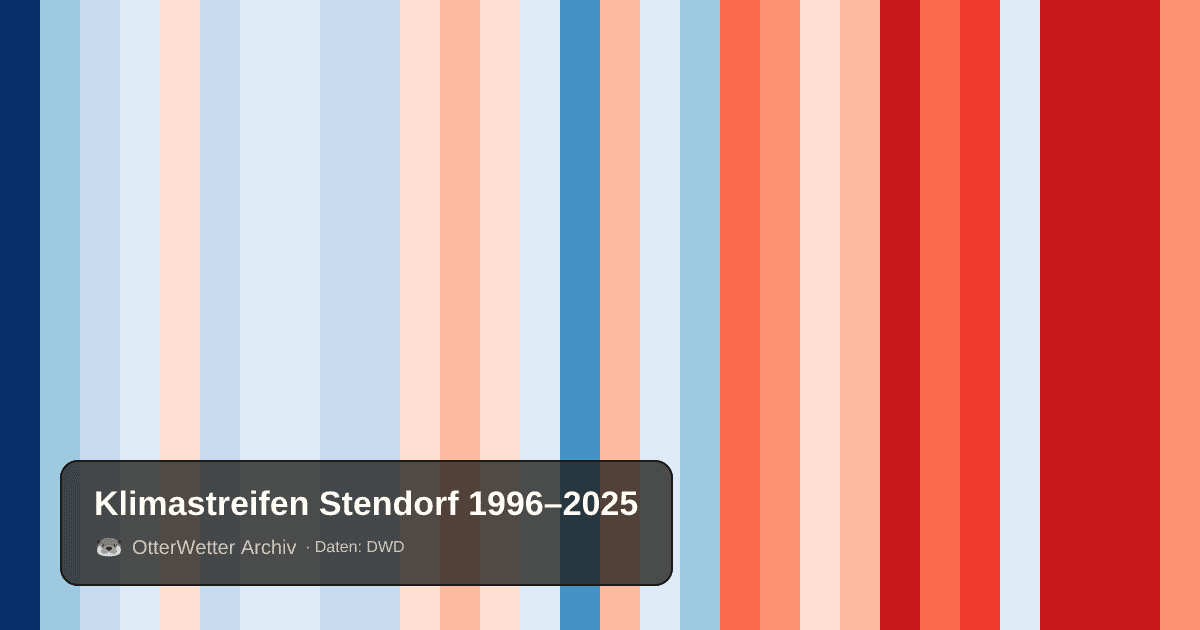 Klimastreifen Stendorf: Jahresmitteltemperaturen von blau (kühler) bis rot (wärmer)