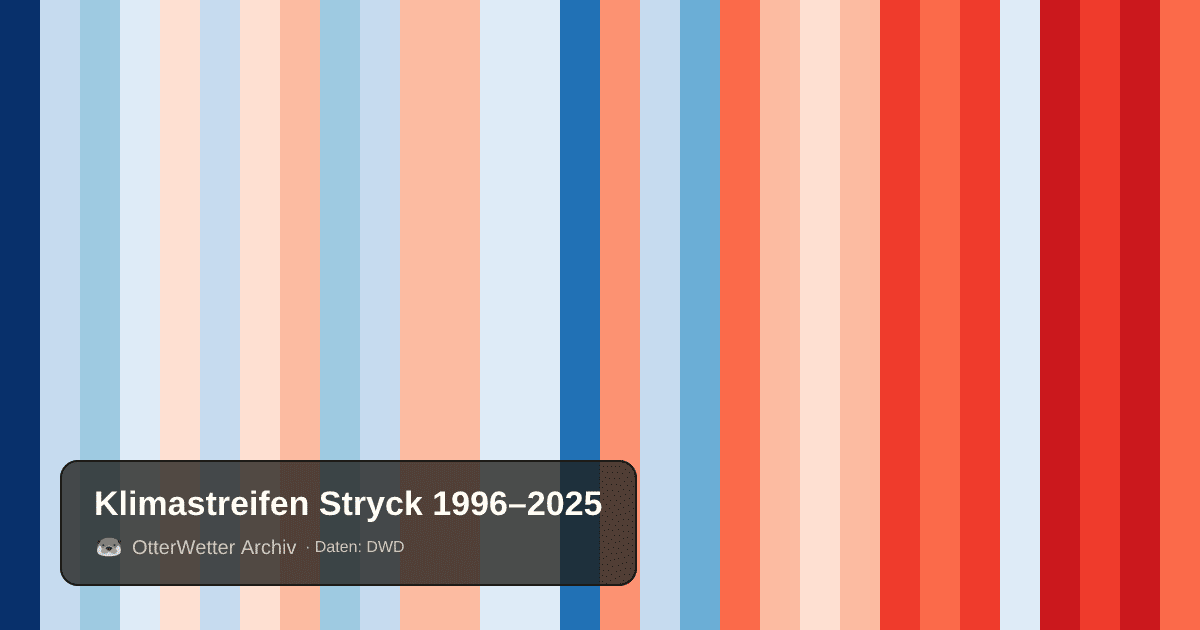 Klimastreifen Stryck: Jahresmitteltemperaturen von blau (kühler) bis rot (wärmer)