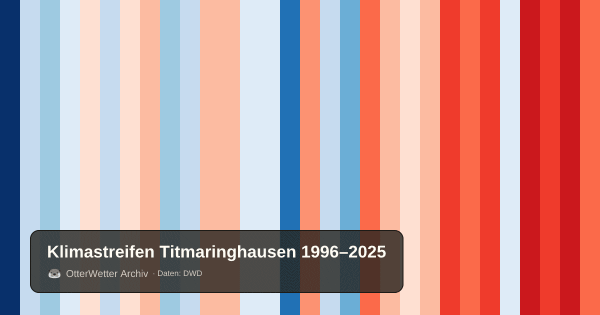Klimastreifen Titmaringhausen: Jahresmitteltemperaturen von blau (kühler) bis rot (wärmer)