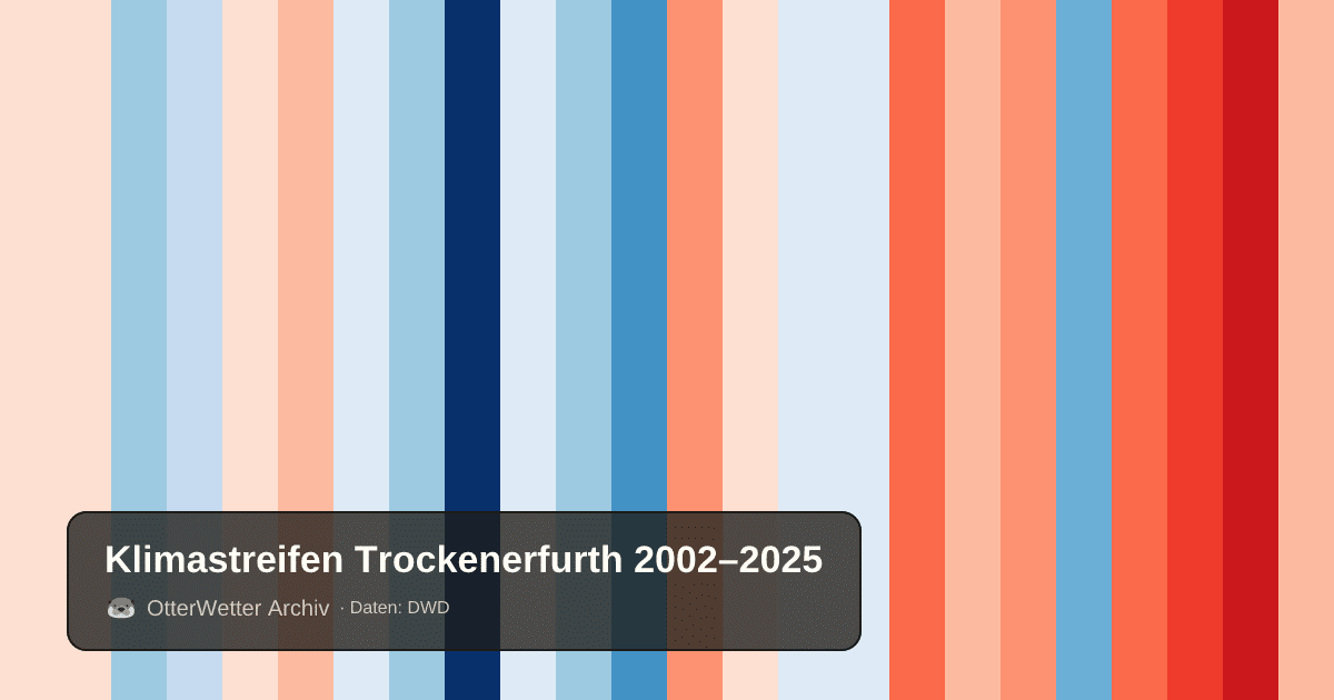 Klimastreifen Trockenerfurth: Jahresmitteltemperaturen von blau (kühler) bis rot (wärmer)