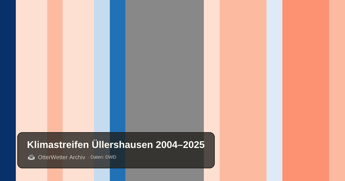 Klimastreifen Üllershausen: Jahresmitteltemperaturen von blau (kühler) bis rot (wärmer)