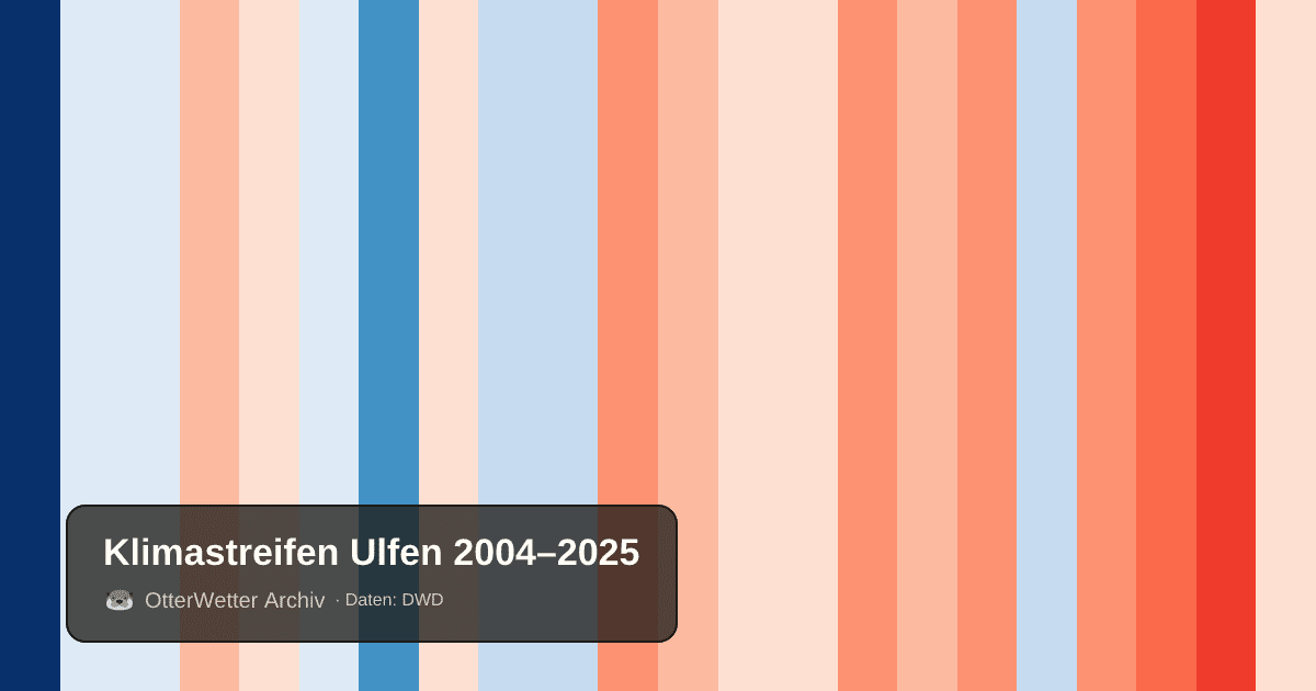 Klimastreifen Ulfen: Jahresmitteltemperaturen von blau (kühler) bis rot (wärmer)