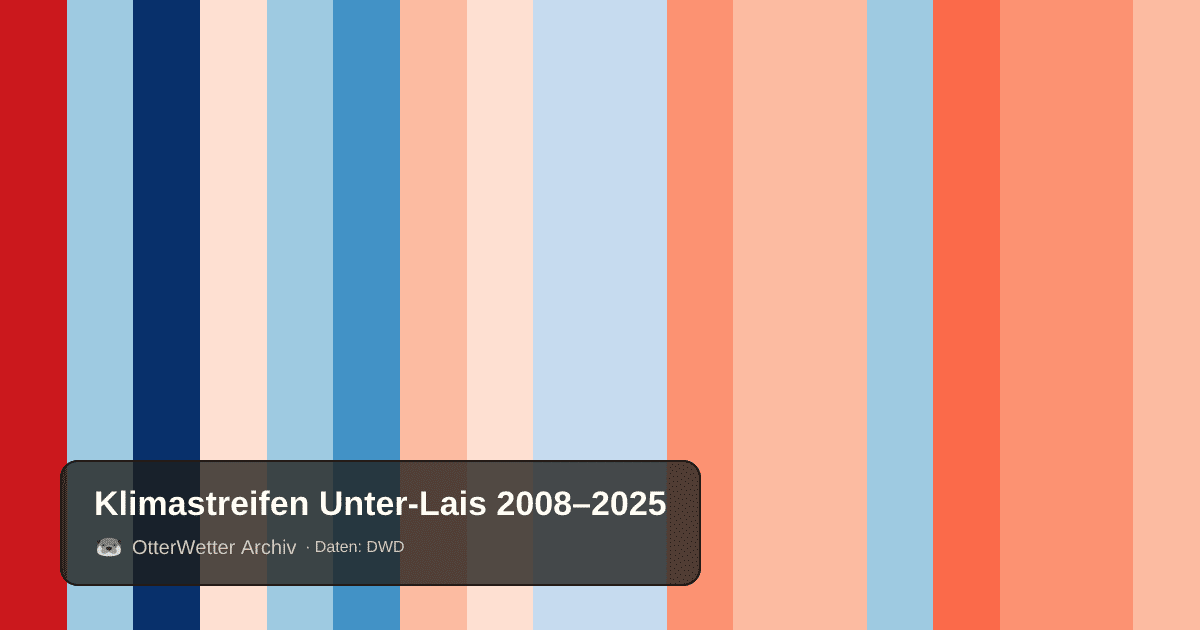 Klimastreifen Unter-Lais: Jahresmitteltemperaturen von blau (kühler) bis rot (wärmer)
