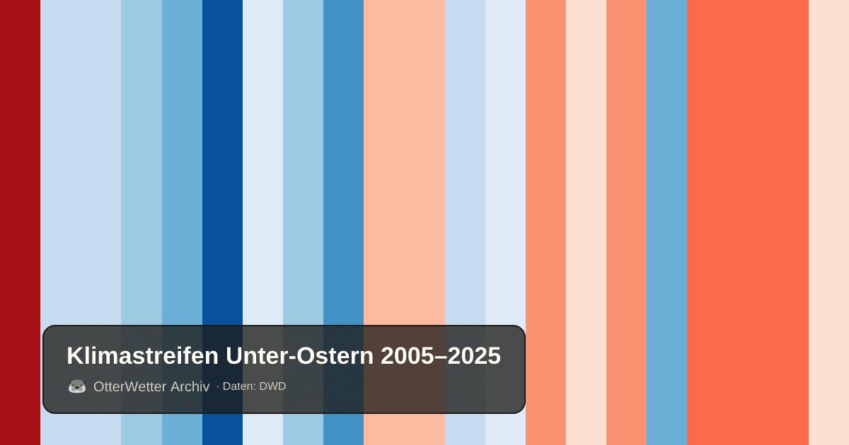 Klimastreifen Unter-Ostern: Jahresmitteltemperaturen von blau (kühler) bis rot (wärmer)
