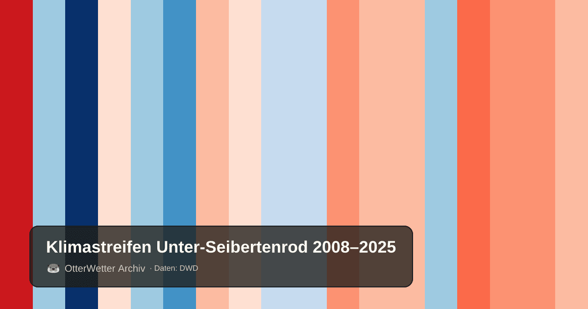 Klimastreifen Unter-Seibertenrod: Jahresmitteltemperaturen von blau (kühler) bis rot (wärmer)