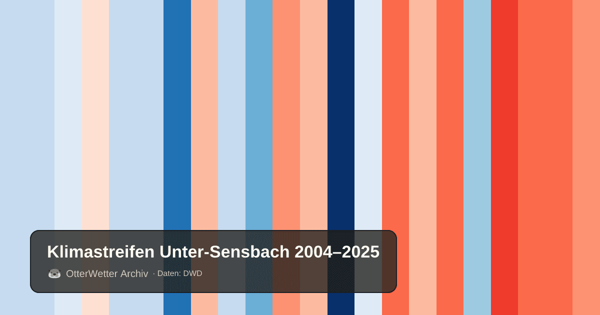 Klimastreifen Unter-Sensbach: Jahresmitteltemperaturen von blau (kühler) bis rot (wärmer)