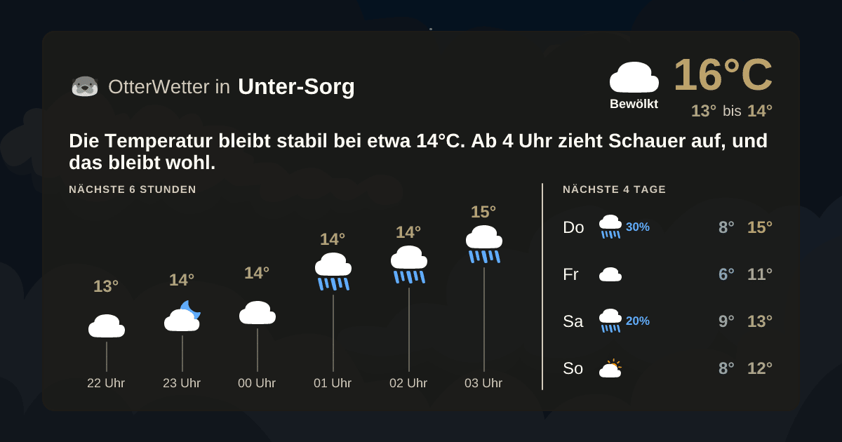 Wetter-Widget-Vorschau mit Vorhersagedaten für Unter-Sorg