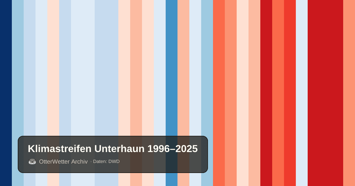 Klimastreifen Unterhaun: Jahresmitteltemperaturen von blau (kühler) bis rot (wärmer)