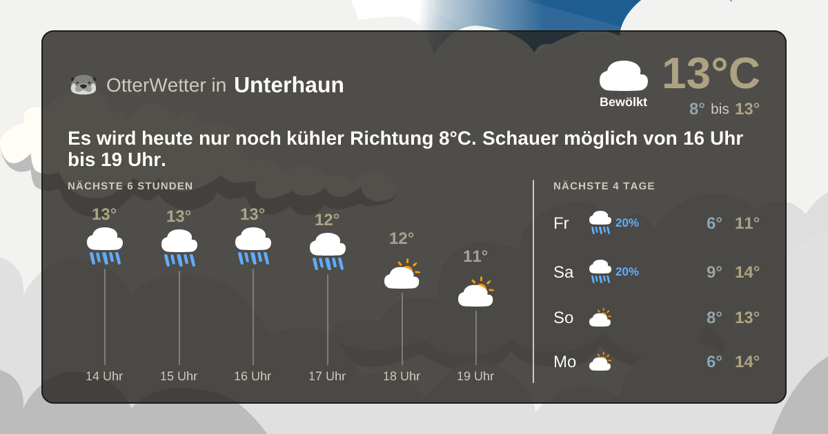 Wetter-Widget-Vorschau mit Vorhersagedaten für Unterhaun