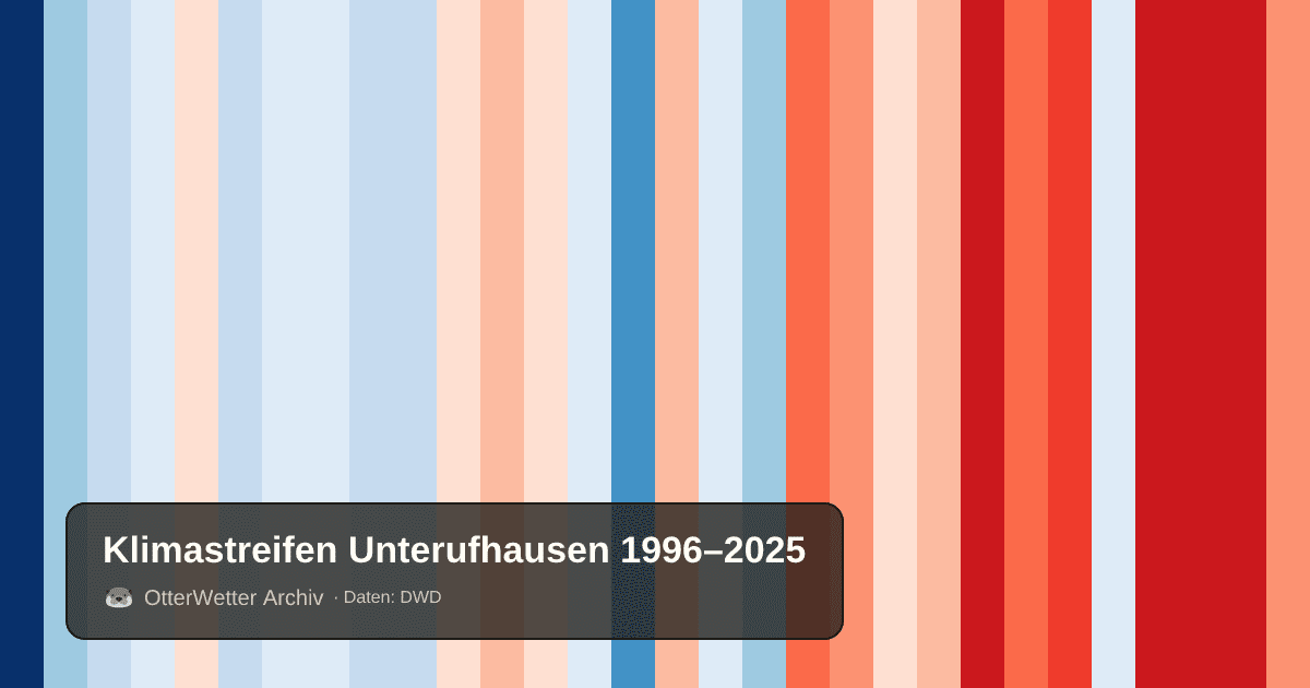 Klimastreifen Unterufhausen: Jahresmitteltemperaturen von blau (kühler) bis rot (wärmer)