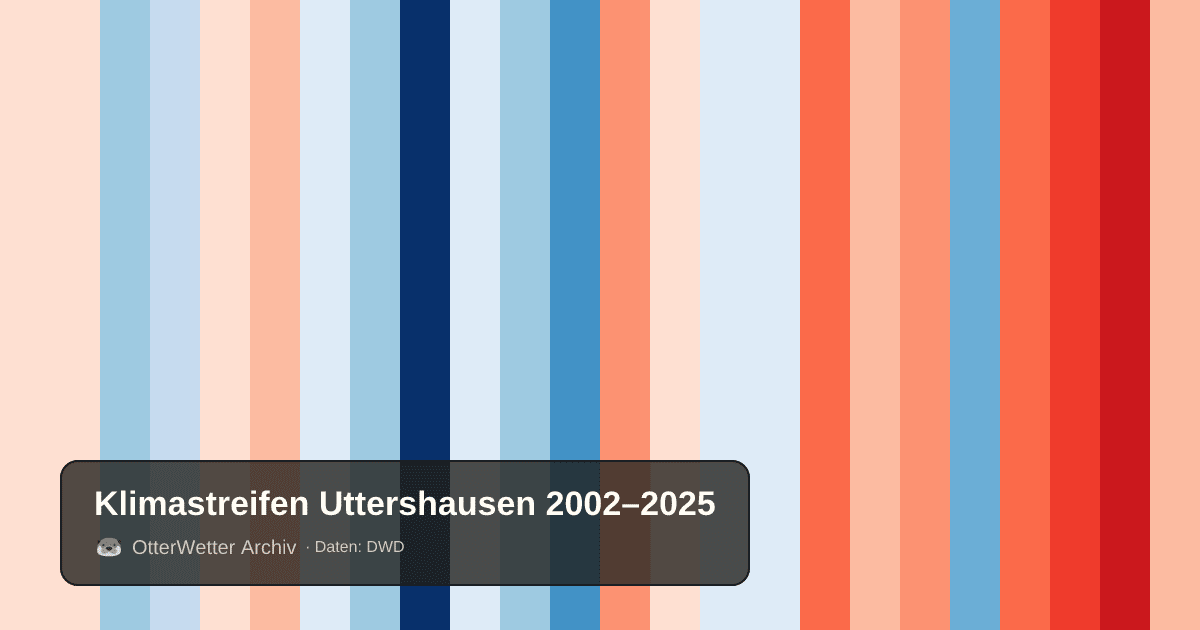 Klimastreifen Uttershausen: Jahresmitteltemperaturen von blau (kühler) bis rot (wärmer)