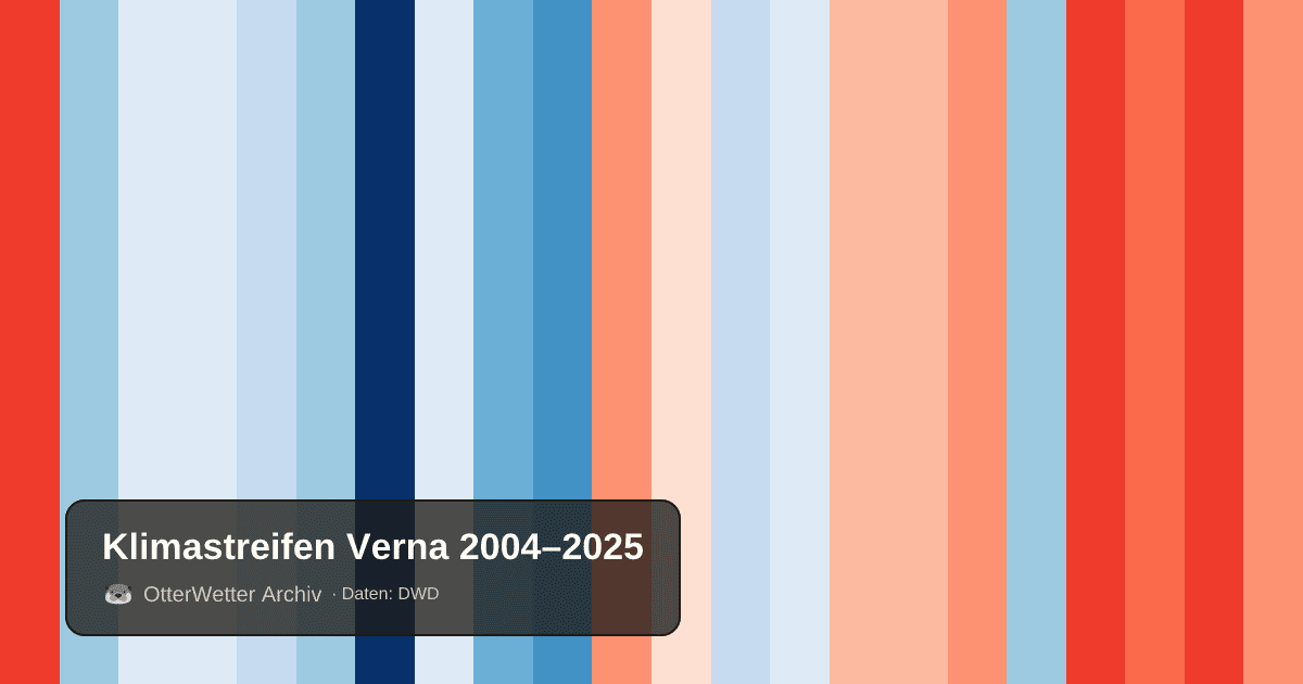 Klimastreifen Verna: Jahresmitteltemperaturen von blau (kühler) bis rot (wärmer)