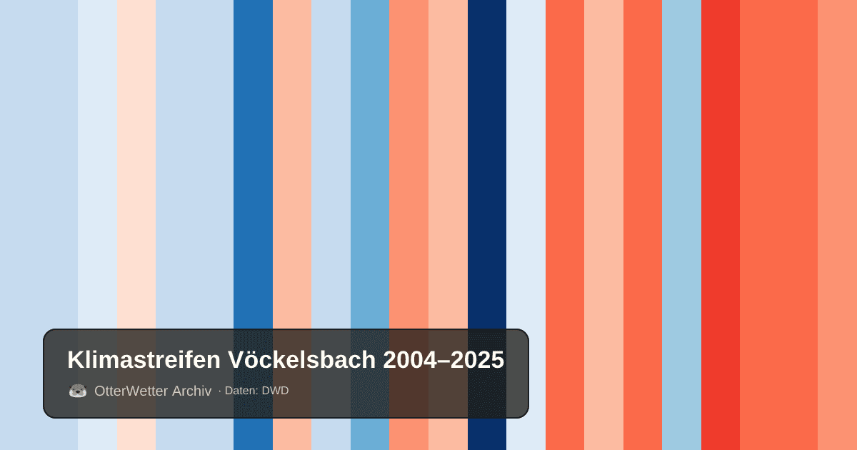 Klimastreifen Vöckelsbach: Jahresmitteltemperaturen von blau (kühler) bis rot (wärmer)