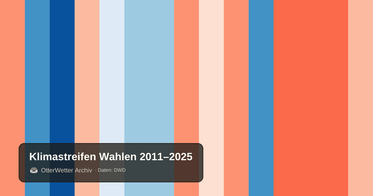 Klimastreifen Wahlen: Jahresmitteltemperaturen von blau (kühler) bis rot (wärmer)