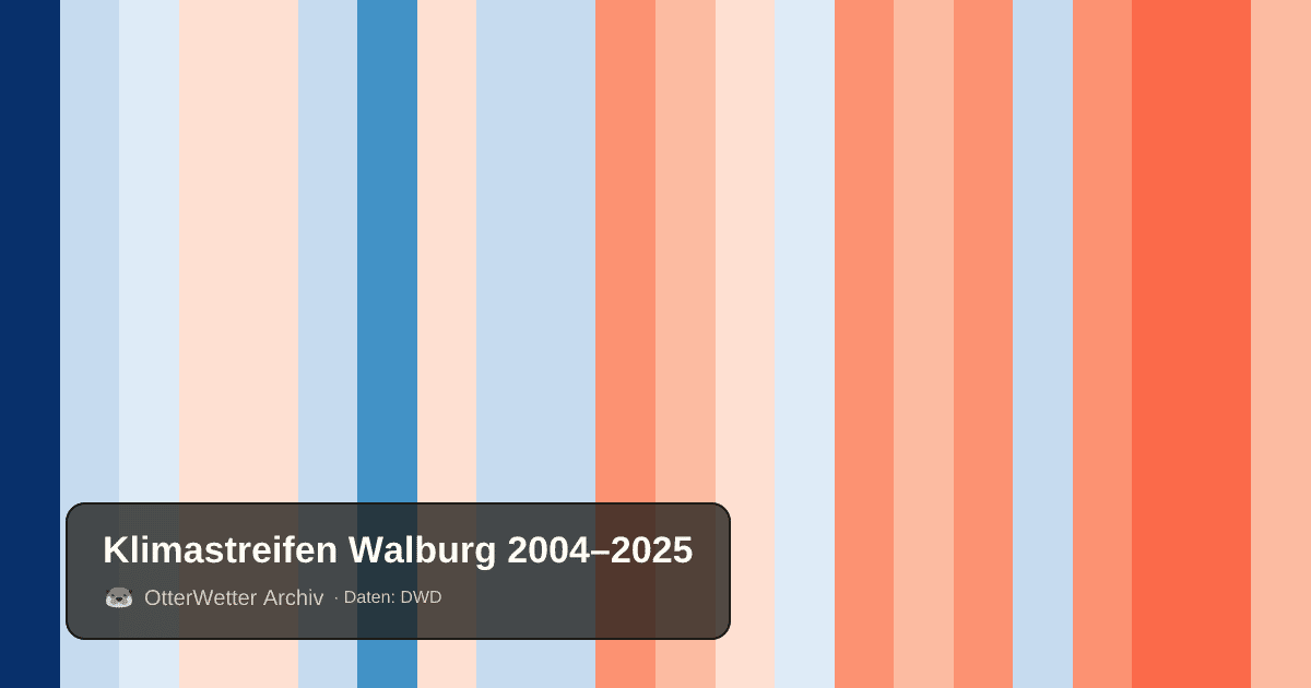 Klimastreifen Walburg: Jahresmitteltemperaturen von blau (kühler) bis rot (wärmer)