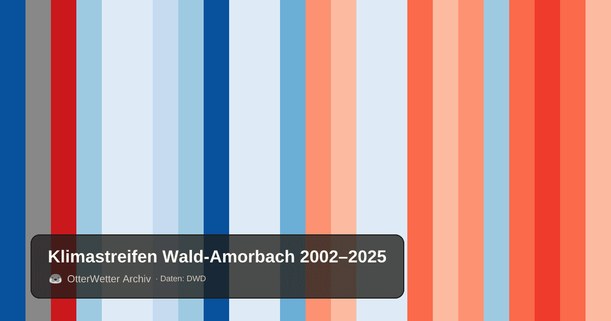 Klimastreifen Wald-Amorbach: Jahresmitteltemperaturen von blau (kühler) bis rot (wärmer)