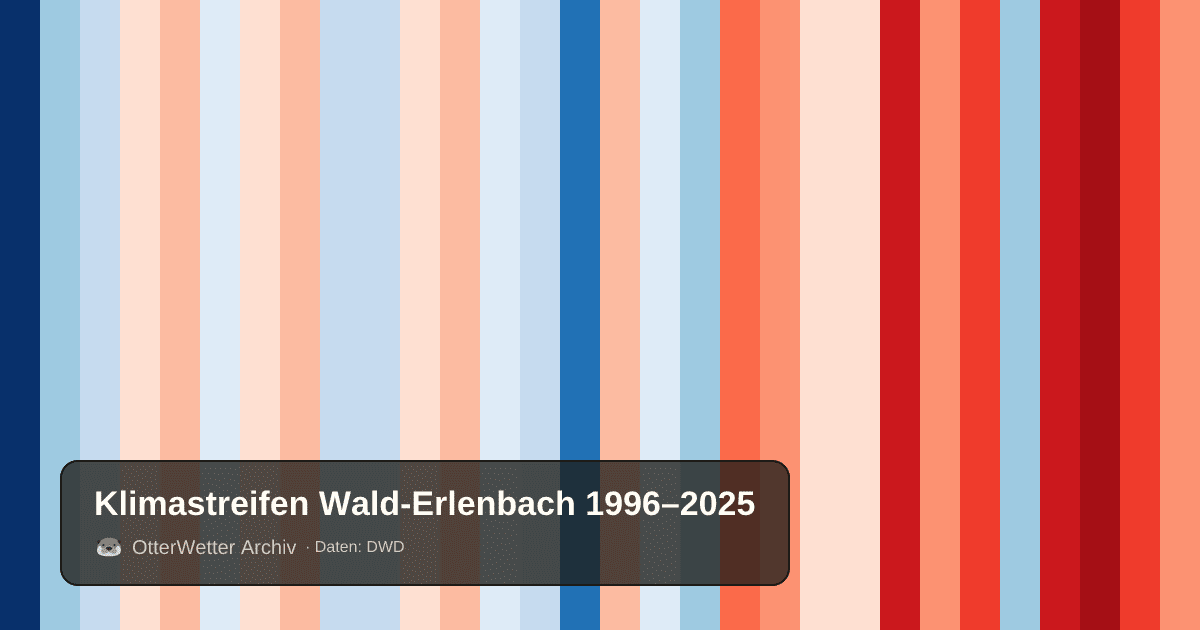 Klimastreifen Wald-Erlenbach: Jahresmitteltemperaturen von blau (kühler) bis rot (wärmer)