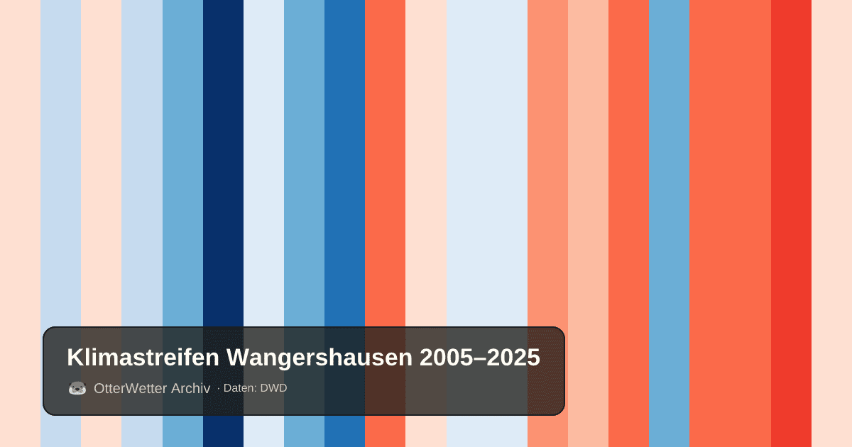 Klimastreifen Wangershausen: Jahresmitteltemperaturen von blau (kühler) bis rot (wärmer)
