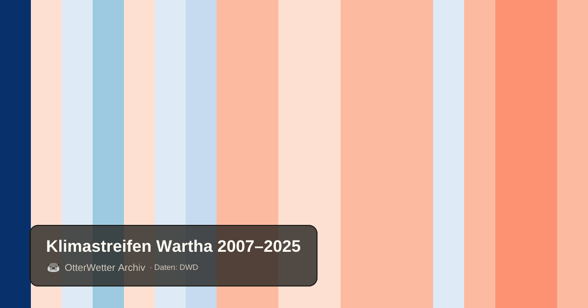 Klimastreifen Wartha: Jahresmitteltemperaturen von blau (kühler) bis rot (wärmer)