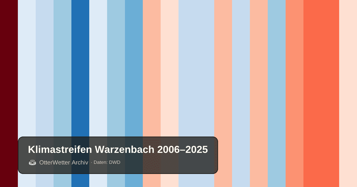 Klimastreifen Warzenbach: Jahresmitteltemperaturen von blau (kühler) bis rot (wärmer)