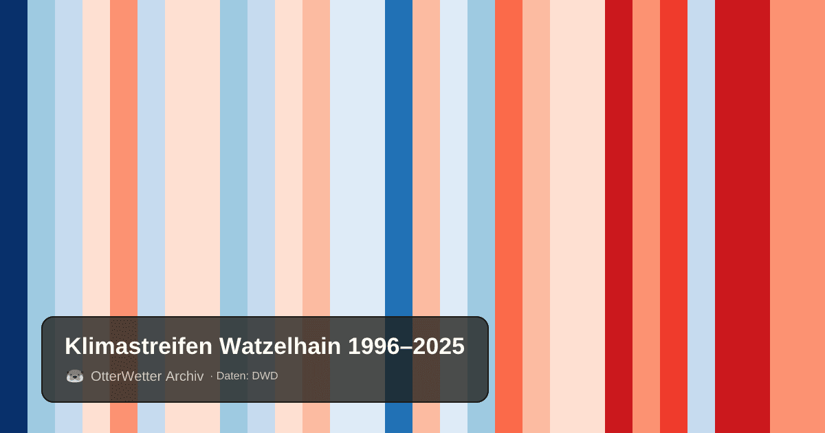 Klimastreifen Watzelhain: Jahresmitteltemperaturen von blau (kühler) bis rot (wärmer)