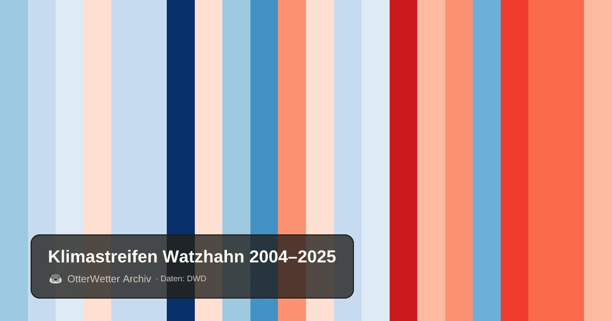 Klimastreifen Watzhahn: Jahresmitteltemperaturen von blau (kühler) bis rot (wärmer)