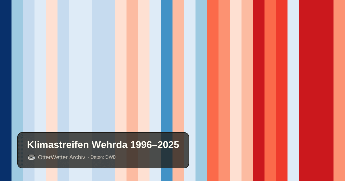 Klimastreifen Wehrda: Jahresmitteltemperaturen von blau (kühler) bis rot (wärmer)