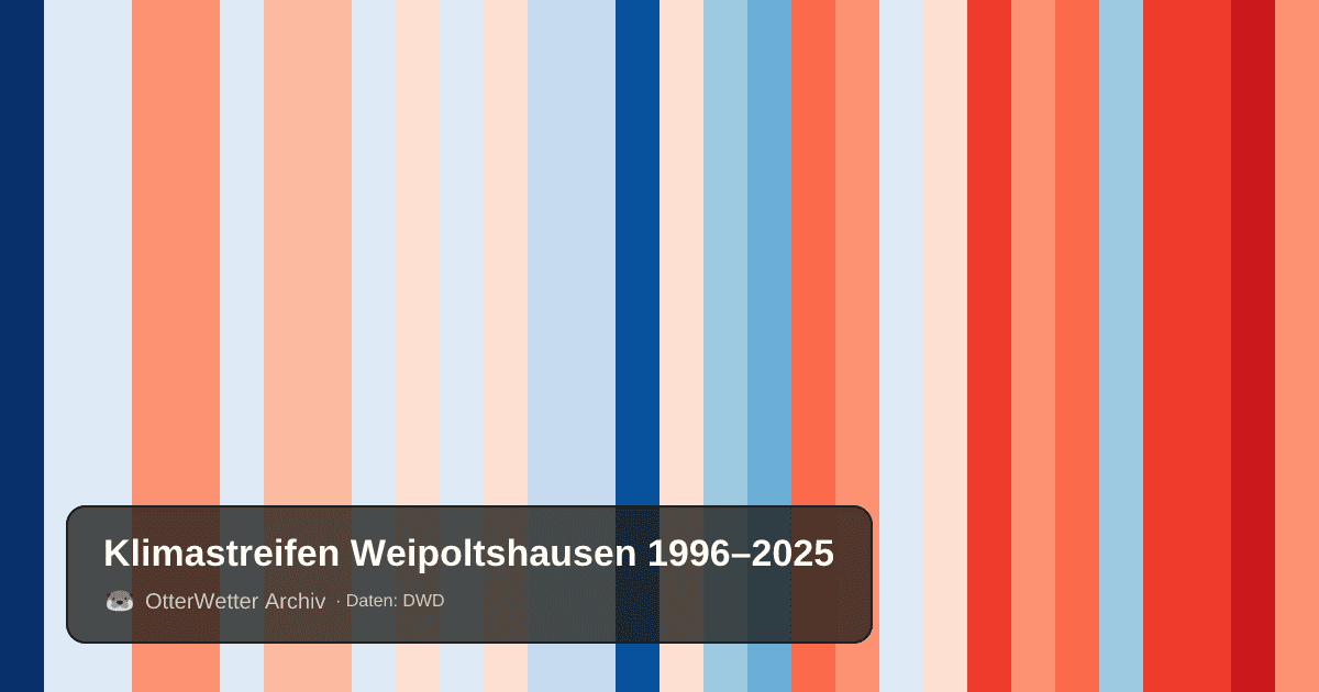 Klimastreifen Weipoltshausen: Jahresmitteltemperaturen von blau (kühler) bis rot (wärmer)