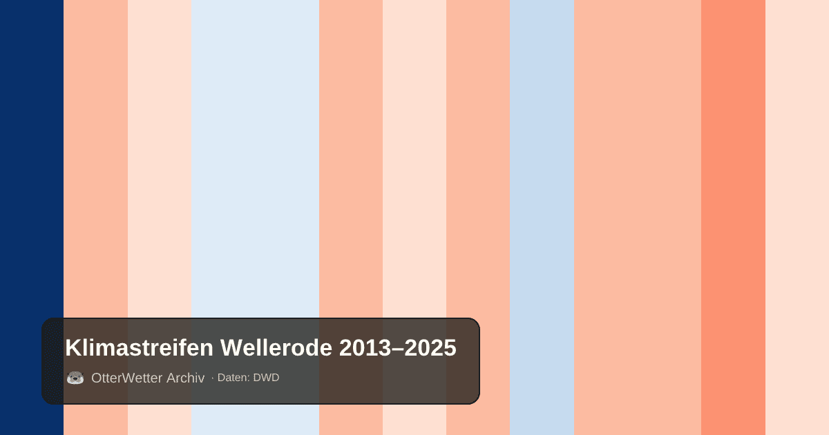 Klimastreifen Wellerode: Jahresmitteltemperaturen von blau (kühler) bis rot (wärmer)