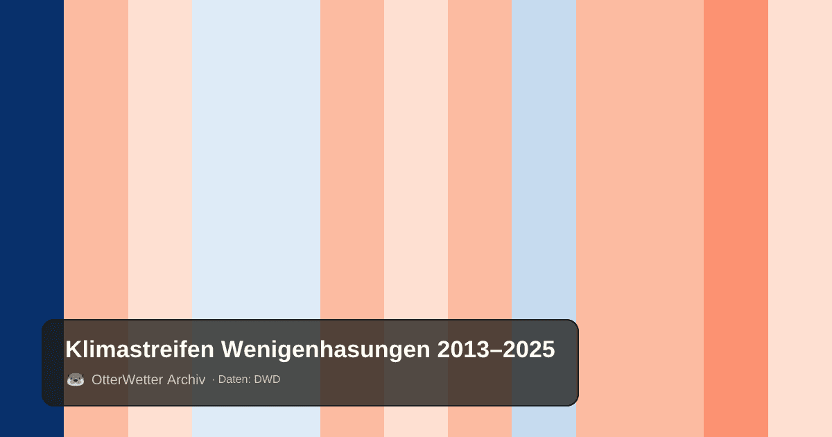 Klimastreifen Wenigenhasungen: Jahresmitteltemperaturen von blau (kühler) bis rot (wärmer)
