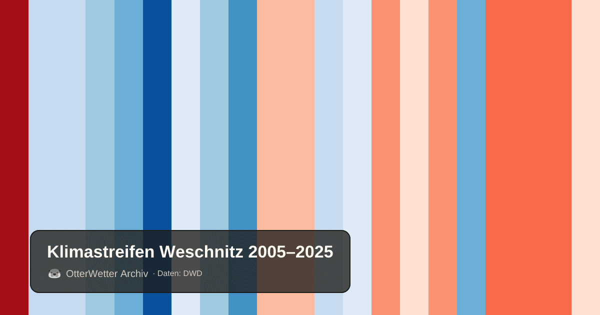 Klimastreifen Weschnitz: Jahresmitteltemperaturen von blau (kühler) bis rot (wärmer)