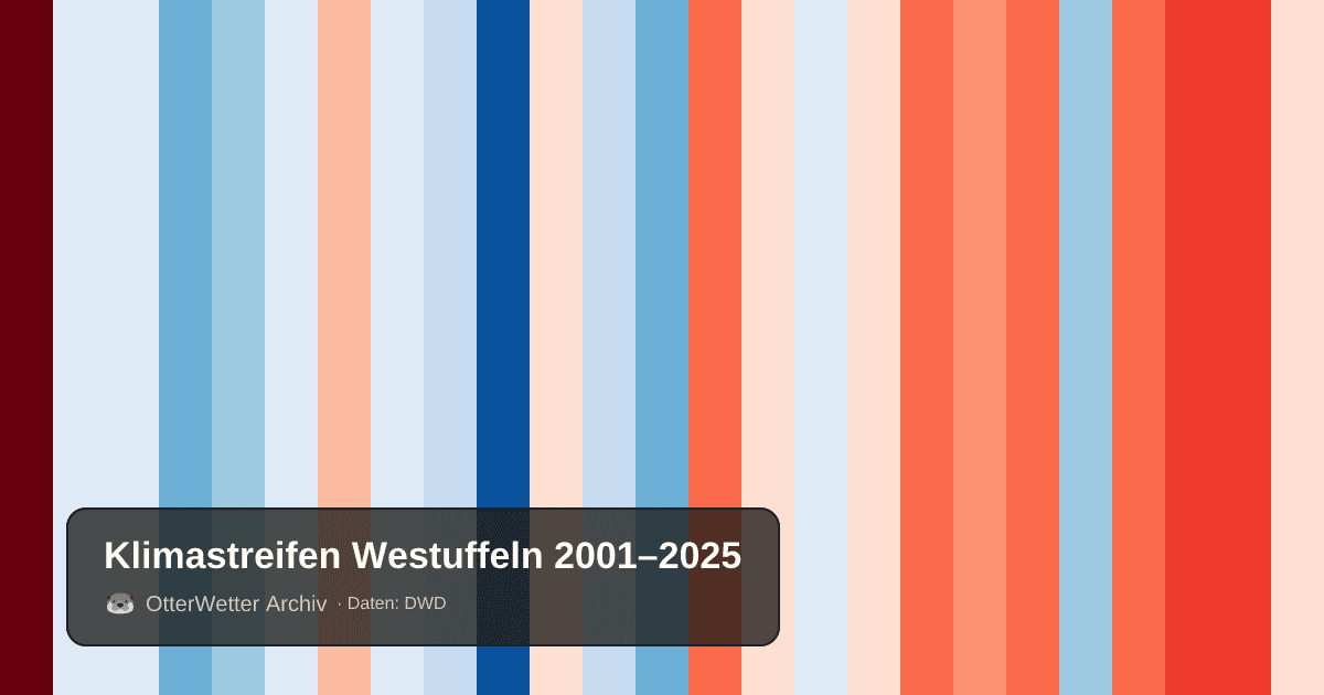 Klimastreifen Westuffeln: Jahresmitteltemperaturen von blau (kühler) bis rot (wärmer)