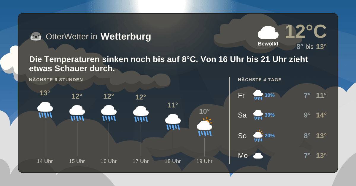 OtterWetter-Widget Wetterburg
