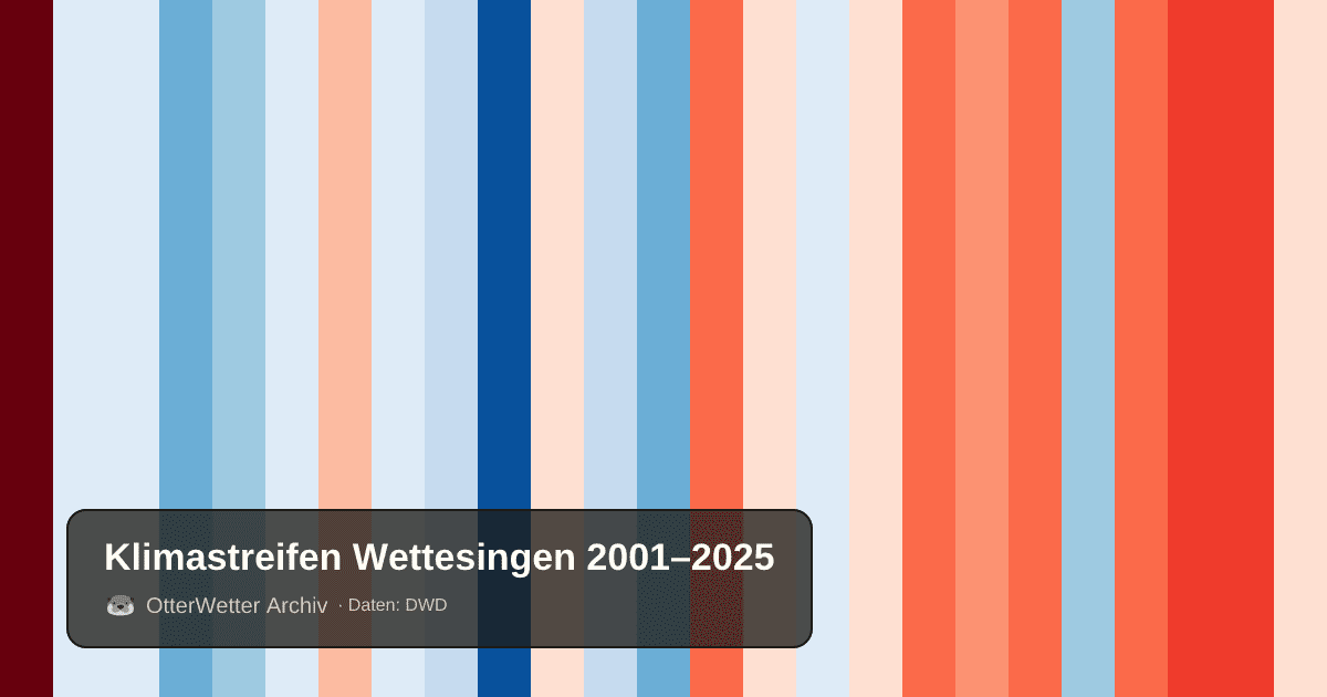 Klimastreifen Wettesingen: Jahresmitteltemperaturen von blau (kühler) bis rot (wärmer)