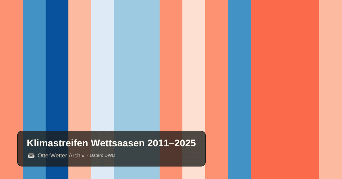 Klimastreifen Wettsaasen: Jahresmitteltemperaturen von blau (kühler) bis rot (wärmer)