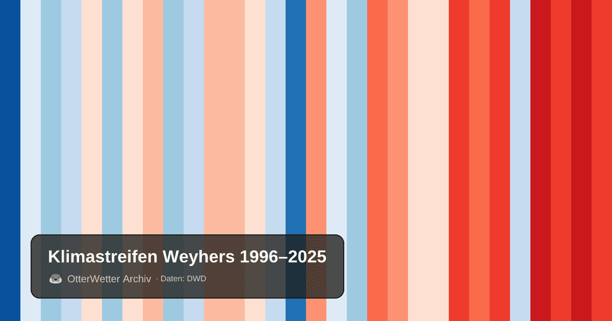 Klimastreifen Weyhers: Jahresmitteltemperaturen von blau (kühler) bis rot (wärmer)