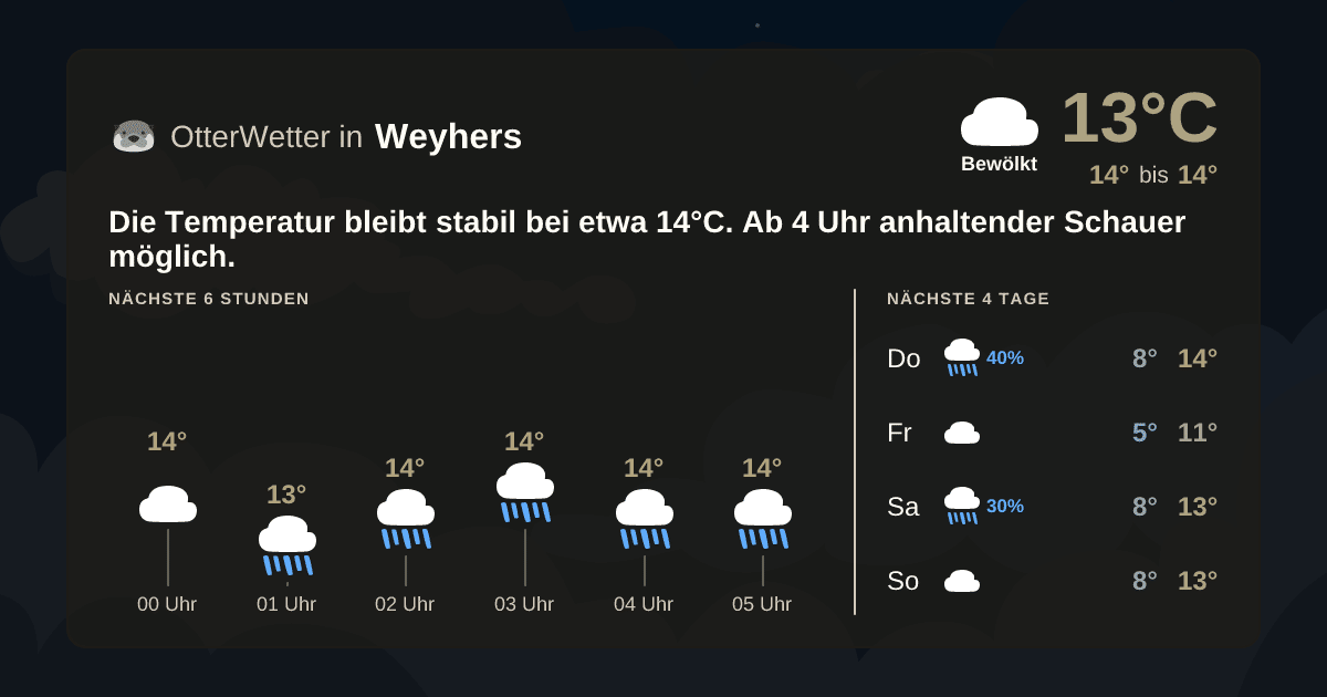 OtterWetter-Widget Weyhers