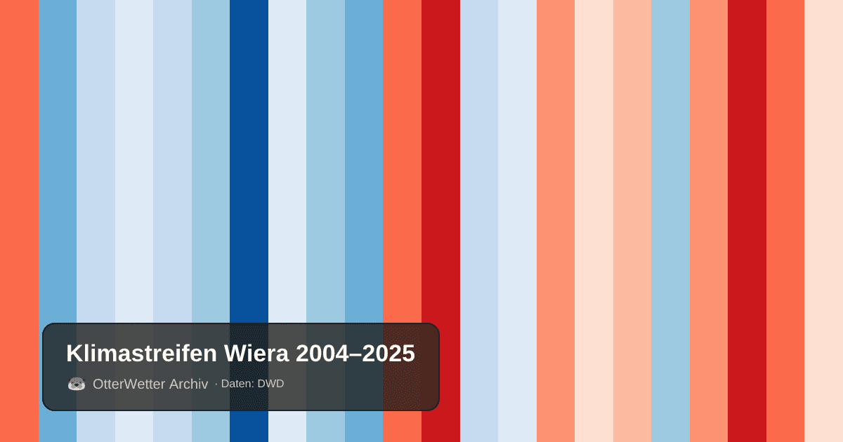 Klimastreifen Wiera: Jahresmitteltemperaturen von blau (kühler) bis rot (wärmer)