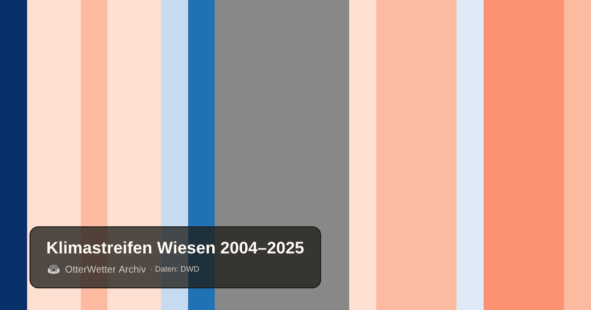 Klimastreifen Wiesen: Jahresmitteltemperaturen von blau (kühler) bis rot (wärmer)