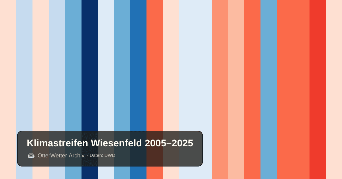 Klimastreifen Wiesenfeld: Jahresmitteltemperaturen von blau (kühler) bis rot (wärmer)