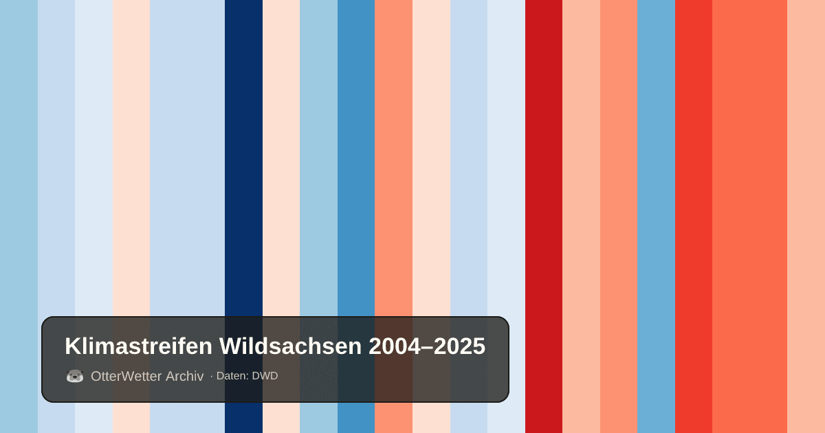 Klimastreifen Wildsachsen: Jahresmitteltemperaturen von blau (kühler) bis rot (wärmer)