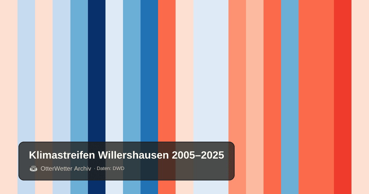 Klimastreifen Willershausen: Jahresmitteltemperaturen von blau (kühler) bis rot (wärmer)