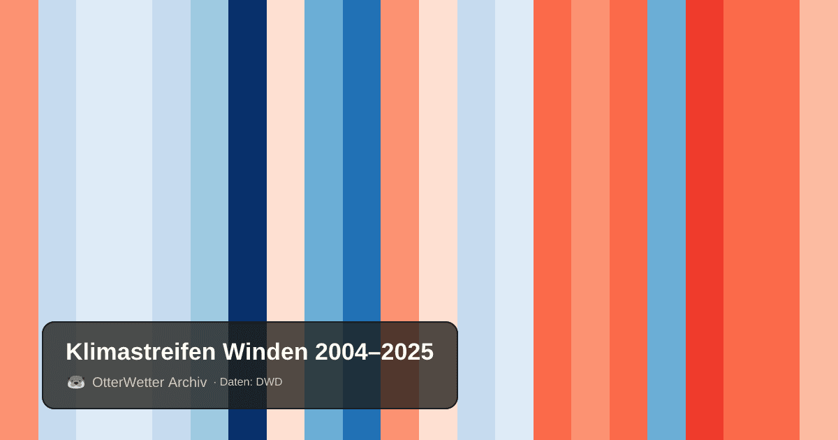 Klimastreifen Winden: Jahresmitteltemperaturen von blau (kühler) bis rot (wärmer)