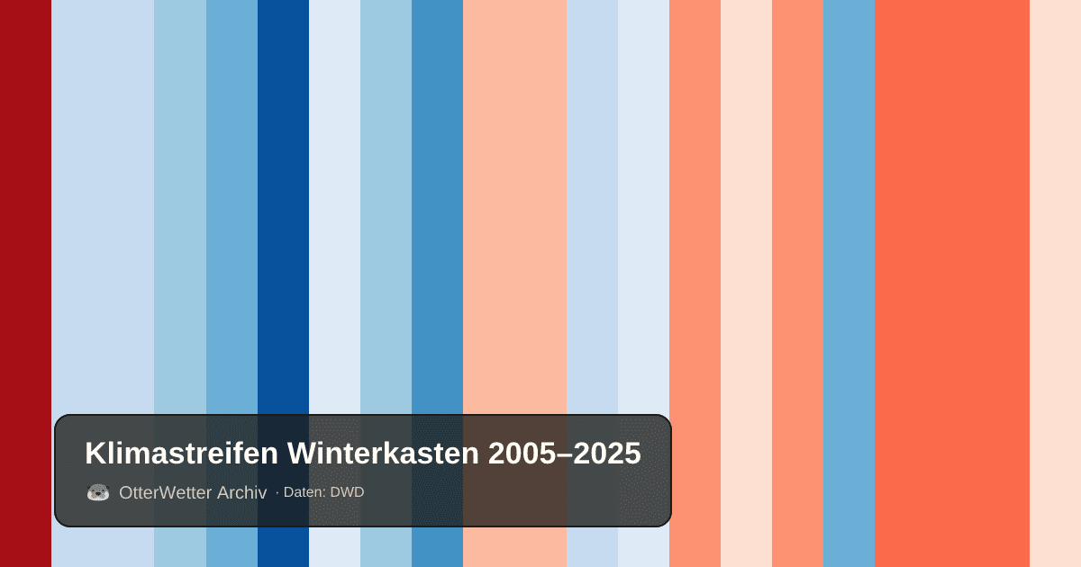 Klimastreifen Winterkasten: Jahresmitteltemperaturen von blau (kühler) bis rot (wärmer)
