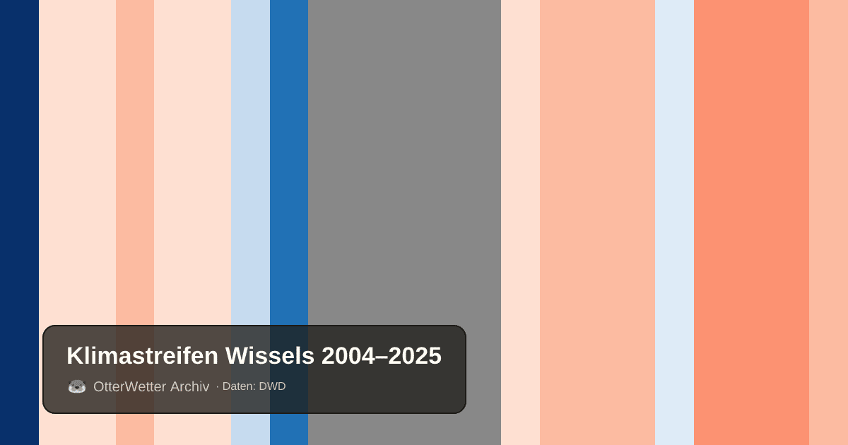 Klimastreifen Wissels: Jahresmitteltemperaturen von blau (kühler) bis rot (wärmer)