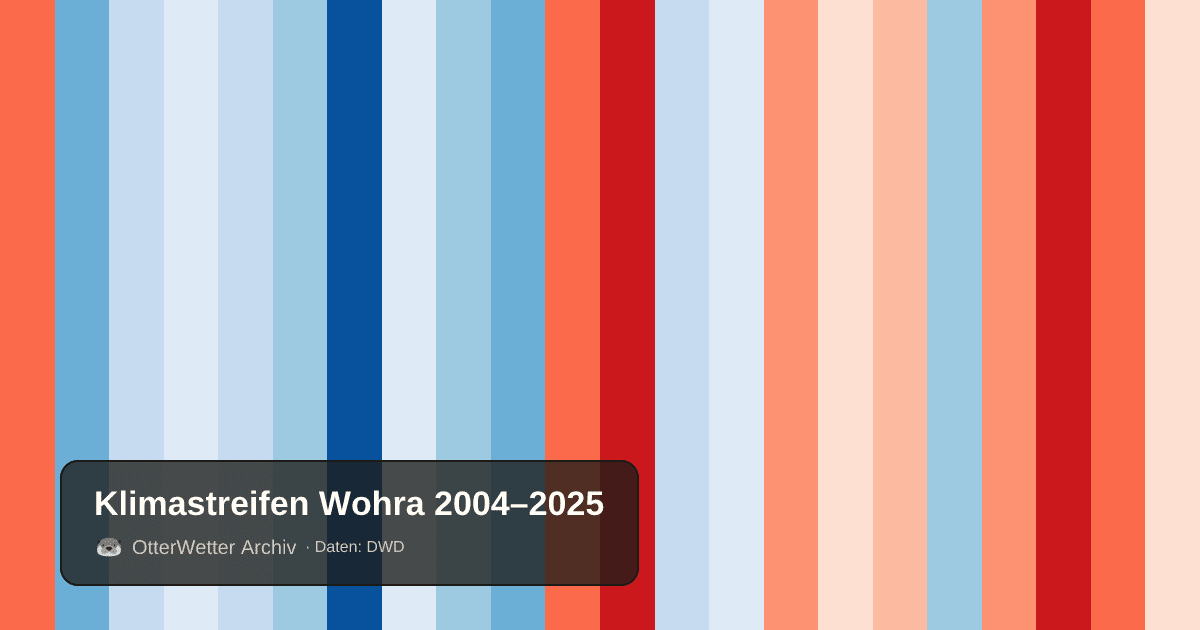 Klimastreifen Wohra: Jahresmitteltemperaturen von blau (kühler) bis rot (wärmer)