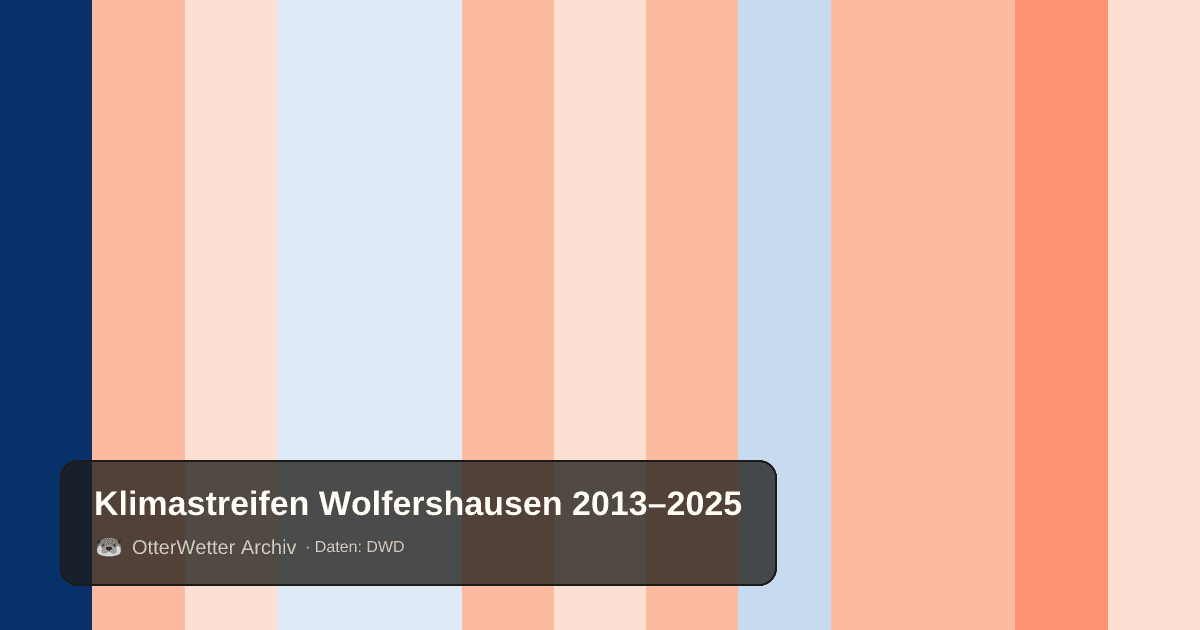 Klimastreifen Wolfershausen: Jahresmitteltemperaturen von blau (kühler) bis rot (wärmer)
