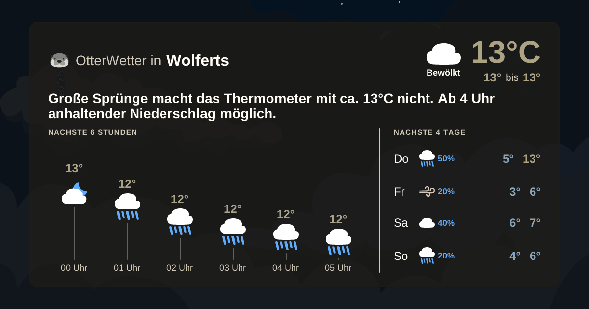 OtterWetter-Widget Wolferts