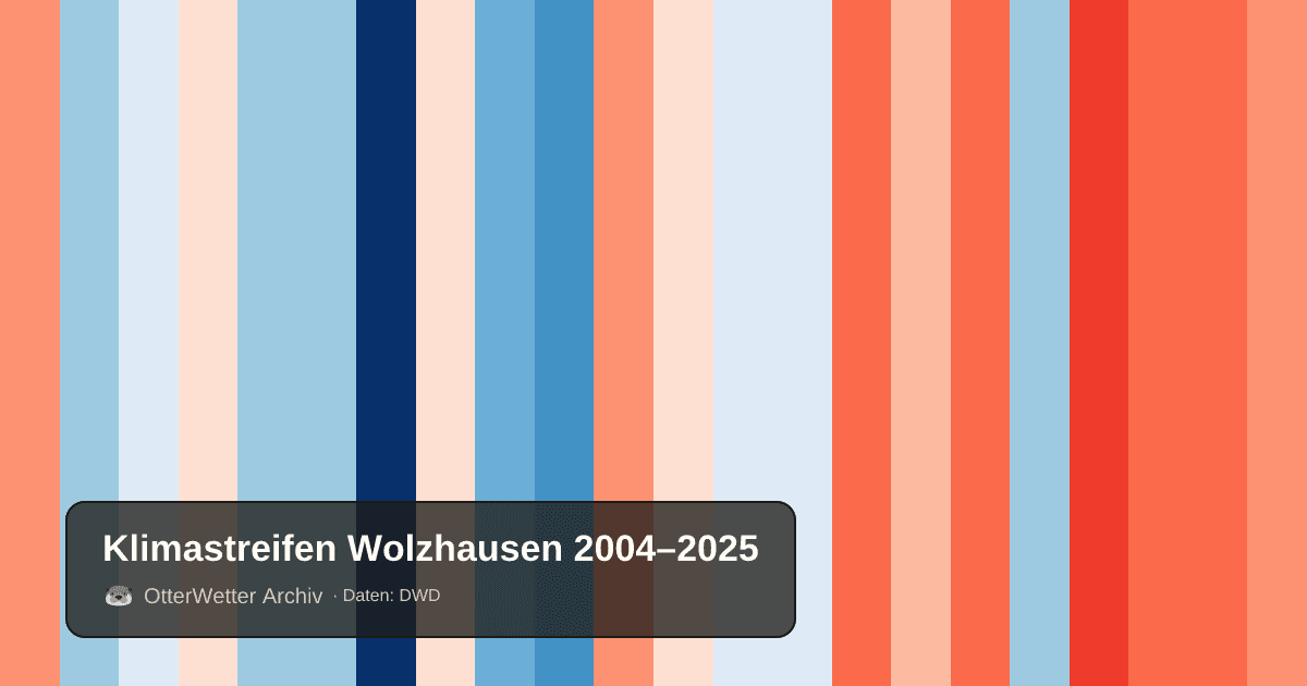 Klimastreifen Wolzhausen: Jahresmitteltemperaturen von blau (kühler) bis rot (wärmer)